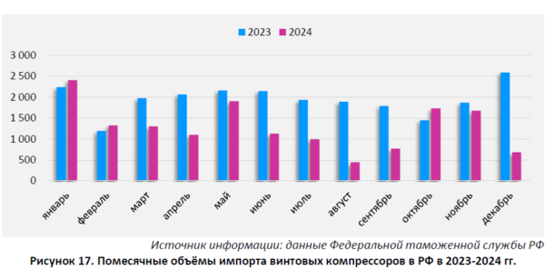 Обзор рынка винтовых компрессоров в России. Зоны роста.